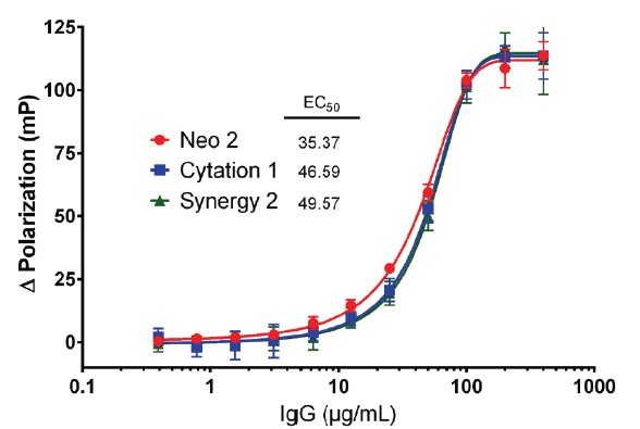 The polarization values from a titration of human IgG was determined using three Agilent BioTek multimode microplate readers representing different optical designs.