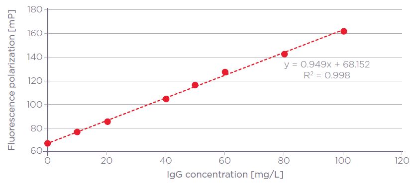 Rabbit monoclonal IgG Valita Titer assay standard curve plotted using a linear fit (R2 = 0.998).