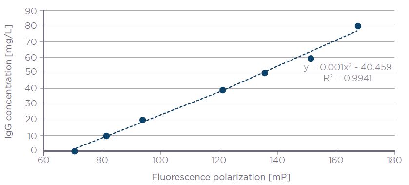 Rabbit polyclonal IgG Valita Titer assay standard curve