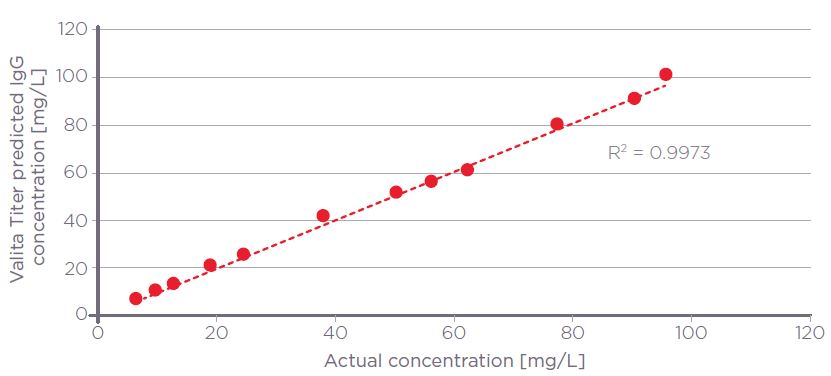 Valita Titer assay predicted IgG concentrations plotted against actual concentrations for rabbit monoclonal IgG (R2 = 0.9973)