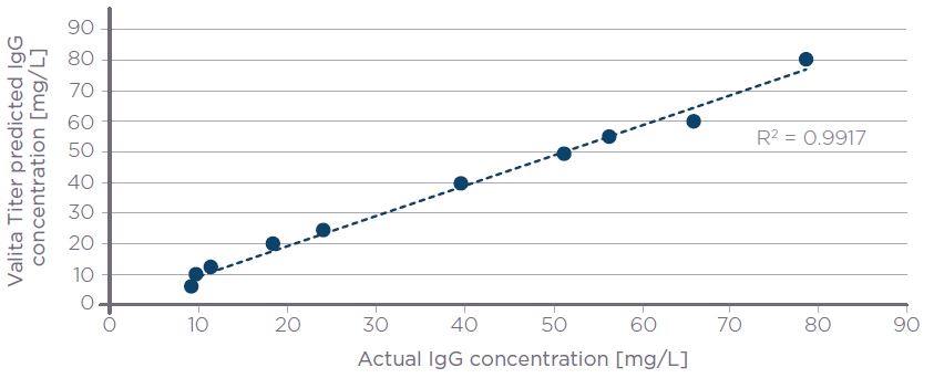 Valita Titer assay predicted IgG concentrations