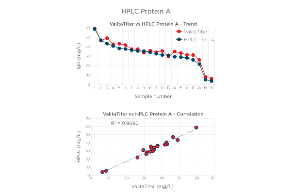 Valita Titer Assay vs. Traditional IgG Measurement Technologies comparison chart