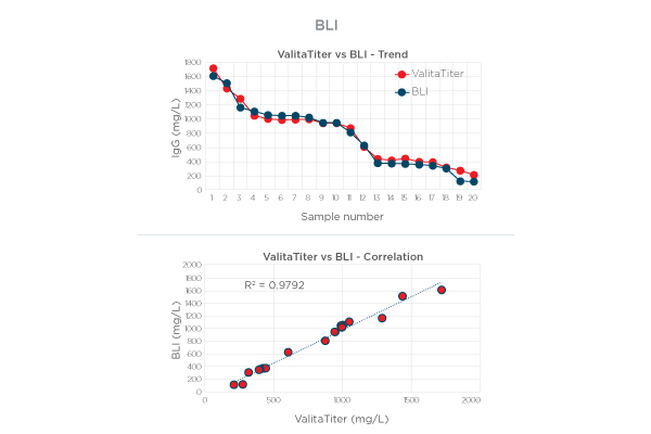 Valita Titer Assay vs. Traditional IgG Measurement Technologies comparison chart