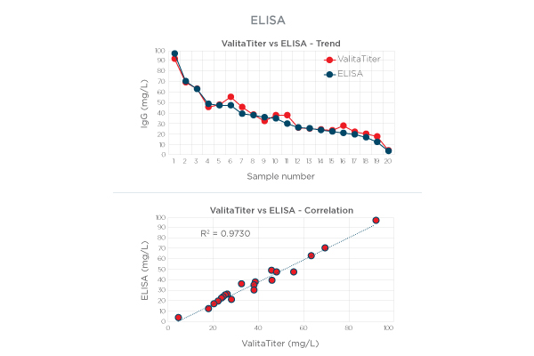 Valita Titer Assay vs. ELISA comparison chart