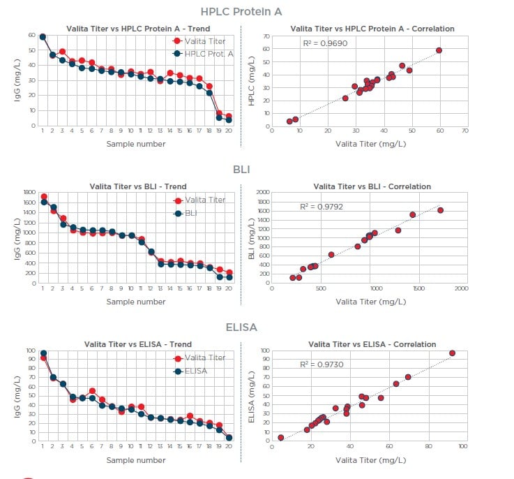 valitatiter technology comparison