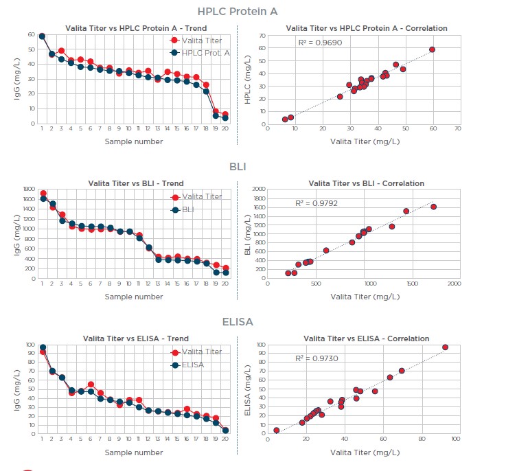 valitatiter technology comparison