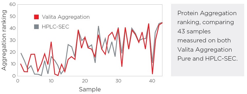 table comparing ranking in Valita Aggregation Pure assay vs HPLC-SEC