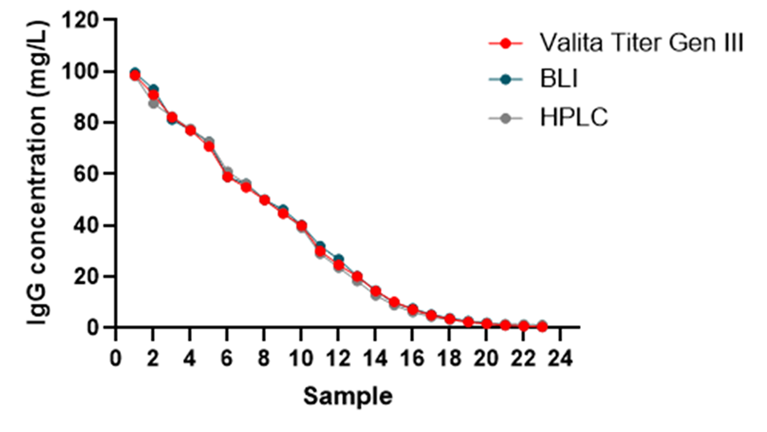Valita Titer Gen III Assay - Human, Bispecific and Rabbit IgG chart